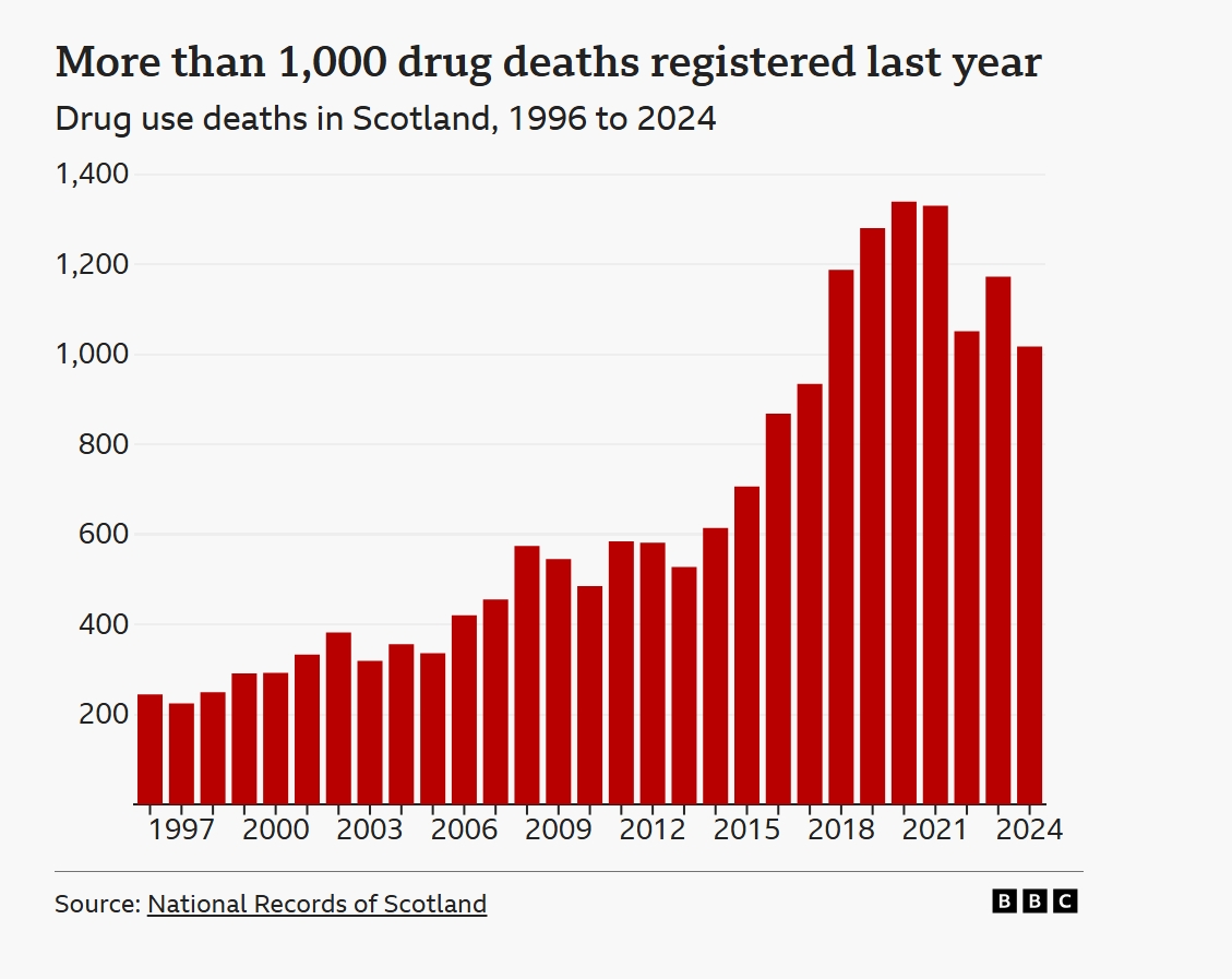 bellacaledonia's tweet photo. Overdose of Austerity: Women, Race and Class | 
Glasgow Votes for Cuts as Drug Deaths Rise https://t.co/kpvPlLajk6 https://t.co/YECX2zL5n0