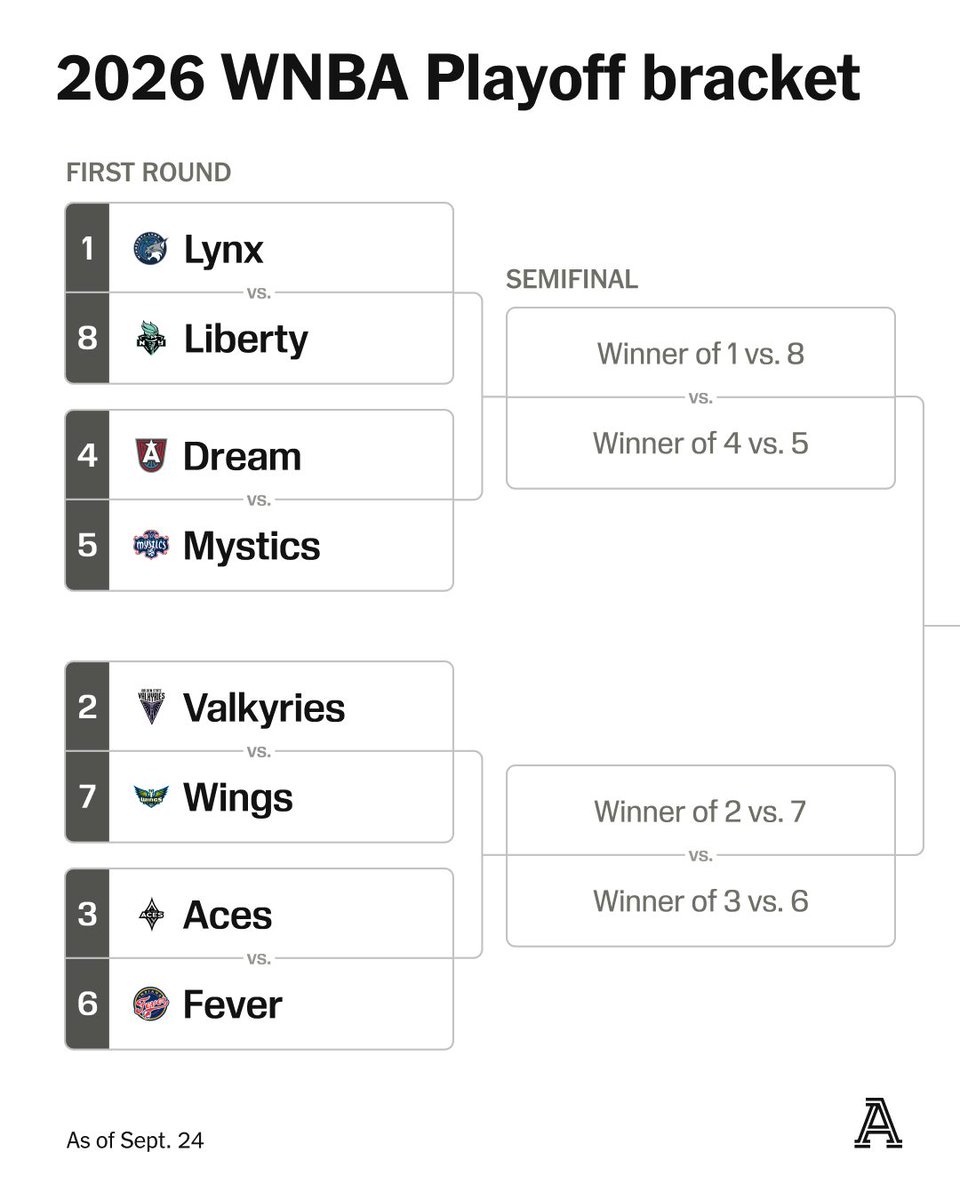 TheAthletic's tweet photo. The 2026 WNBA regular season is officially in the books 🚨

Now, the real fun begins.

With the playoff field set, The Athletic’s experts break down the biggest question facing each team in the first round:
https://t.co/B9uxebA7kn https://t.co/QFZWjFWres