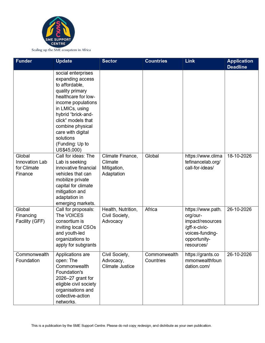 smesupport_ke's tweet photo. 🚨AFRICA FUNDING OPPORTUNITIES #Funding opportunities for the week ending 25/09/26 
As always this is released every week and sent to your mail. Register: https://t.co/flfs3S2GX3 updates: https://t.co/qlZPCvRycs
@commonwealthorg 
@SwissRe 
@climateinterv  
@founderbootcamp 
#SMEs https://t.co/S5pUpFcP3d