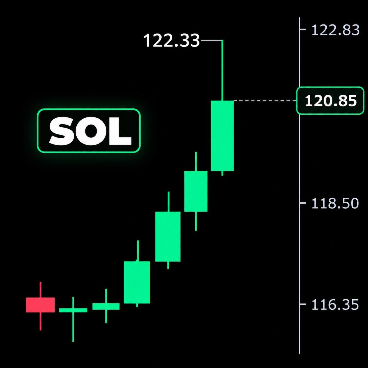 TheMoneyApe's tweet photo. 🚨 SOLANA IS PUMPING HARD 🚨

$SOL just hit $120 for the first time in 36 weeks. ETFs bought 1,475,000 SOL worth over $1.6 Billion in the last 2 weeks.

Meanwhile, $19.5 Million in shorts were liquidated in the last 24 hours.

ETF buying + Short liquidations = MOON 🚀 https://t.co/4B1YLLMFnc