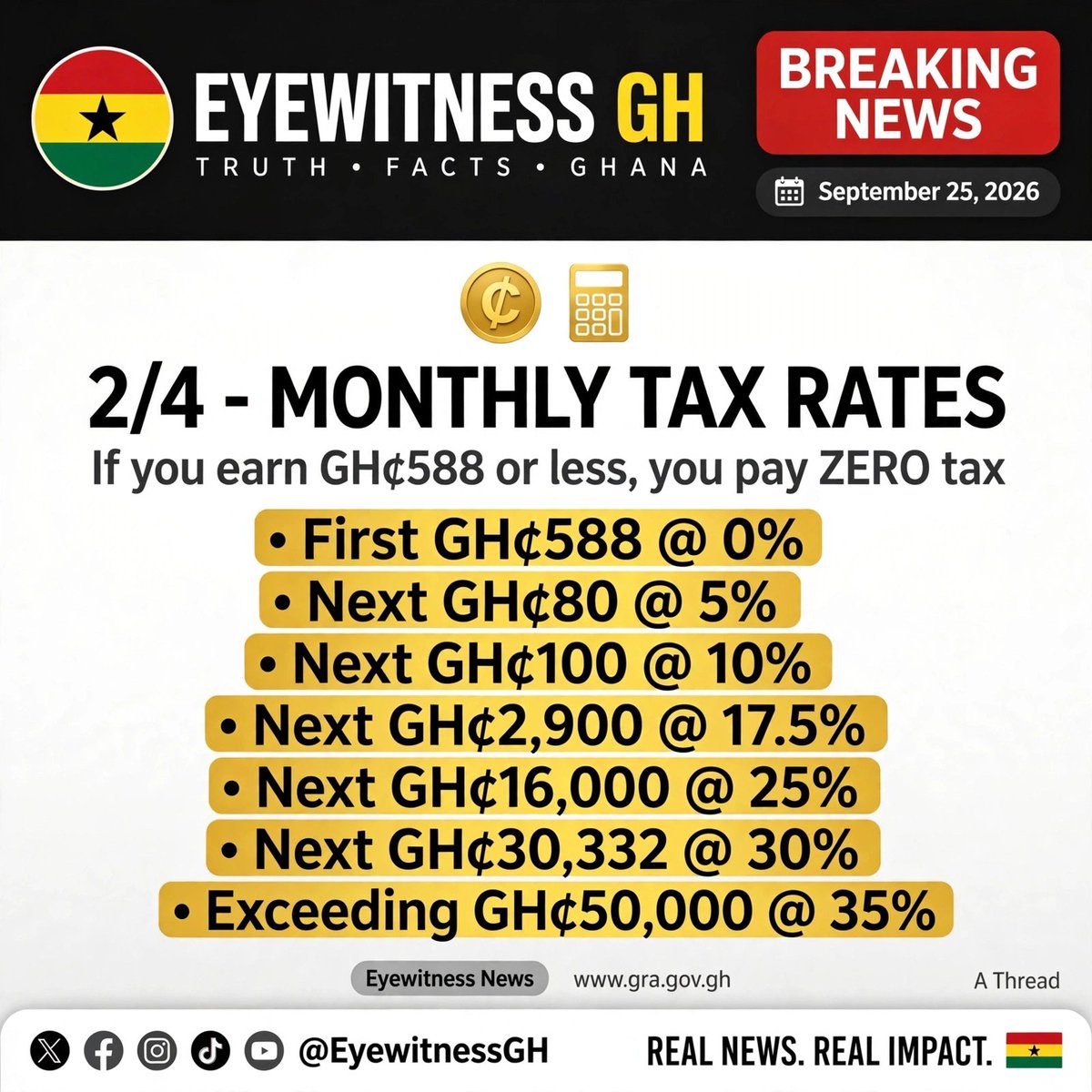 Eyewitnessgh's tweet photo. @GhanaRevenue @hakimbaachie 2/4 - MONTHLY RATES: If you earn GH¢588 or less per month, you pay ZERO tax. Earn more? Here's the new brackets effective Sept 1. https://t.co/V6HaDfy9Ak