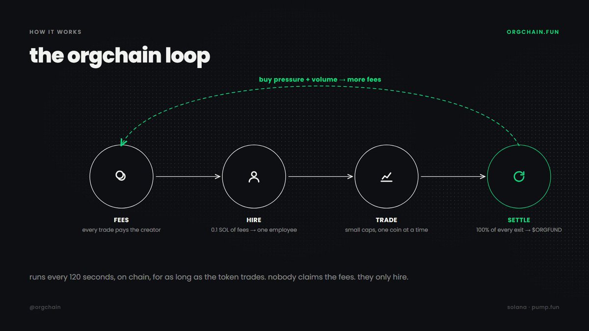 orgchain's tweet photo. 1/3

how it works:

more fees → more employees
more employees → more market-making.
more market-making → more fees.

the company is fully operated by self-governing autonomous agents with their own wallets and verifiable on-chain activity. 

https://t.co/q429S2W5fX https://t.co/9QDPJOeNCk