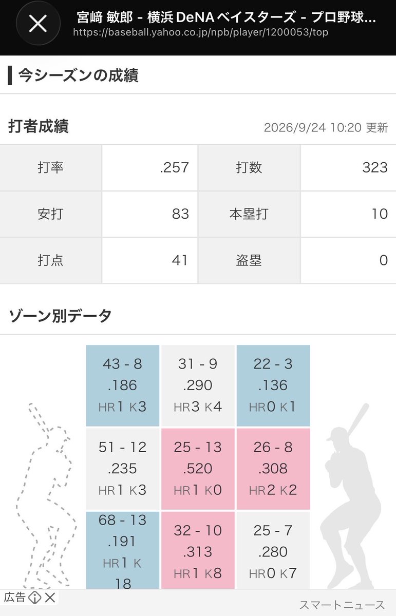 nagotora2003's tweet photo. なんでインコース？
宮崎選手はインコース強いやろ。
まして復活してから、それほど全盛期ほど球威がない石井投手のストレート。
甘くいったら打たれるやろ。
坂本捕手は何回同じミスするかな。 https://t.co/8WO816munc