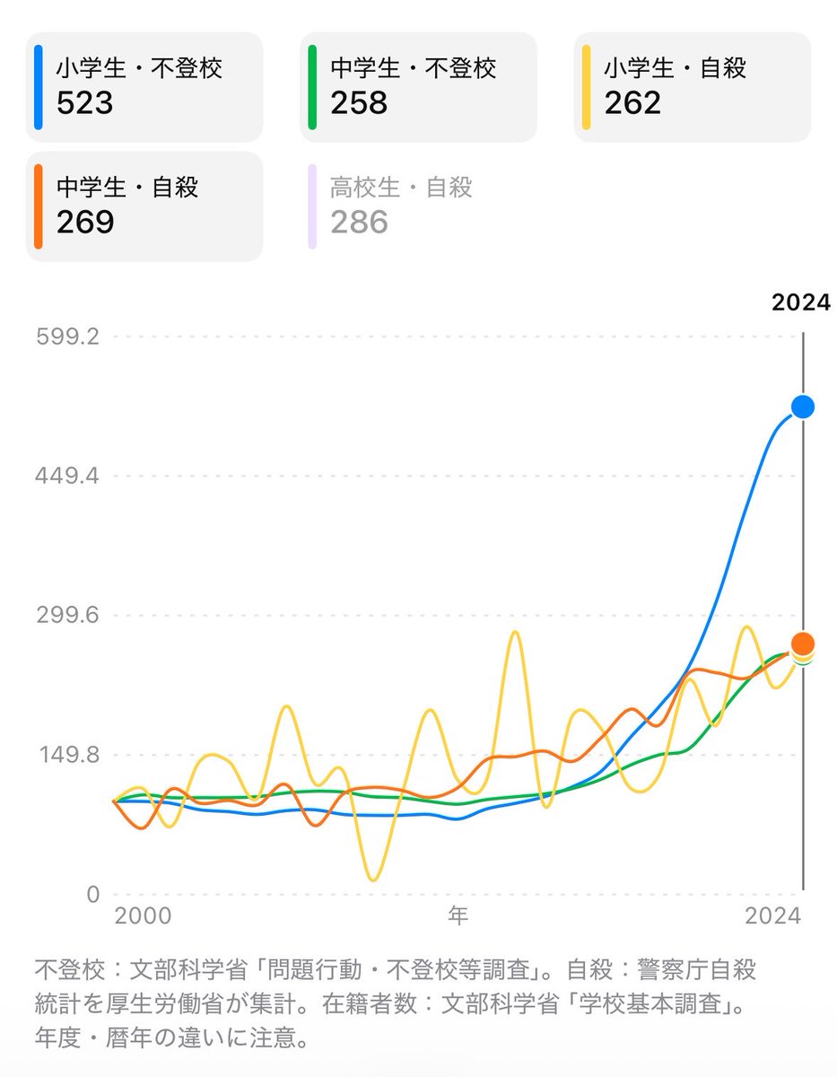mightynyannyan's tweet photo. 不登校は1,000人あたり、自殺は10万人あたりの発生率を2000年＝100として指数化すると、小学生の不登校の増え方が異常なんだよなぁ。社会の変化だけでは説明がつかない。 https://t.co/gZQYNgIt8o