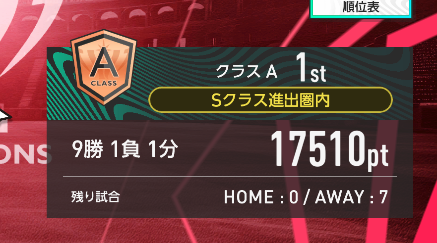 apsubex1's tweet photo. ホーム7勝できたからSランク行ってほしい。
ムービングが有利込みで20万行ってたのが大きかった。
某猫さんもおるし順位勝ちたいな～
 #サカつく2026 https://t.co/Cbd6LyDME2