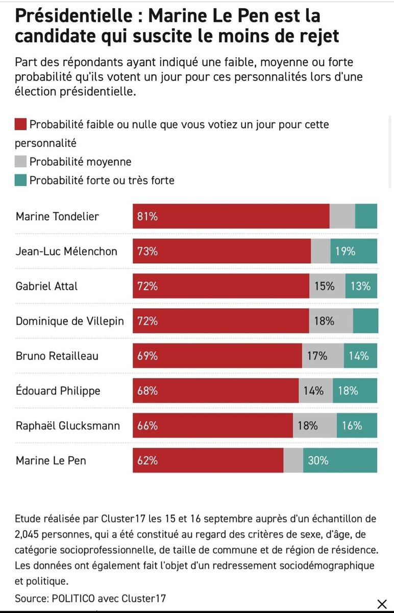 SynergiePop's tweet photo. 🟣🔻- 27% disent avoir une probabilité moyenne, forte ou très forte de voter pour @JLMelenchon 🔥

#SynergiePopulaire #Melenchon2027 #followbackinsoumis https://t.co/nGzOcSdqYJ