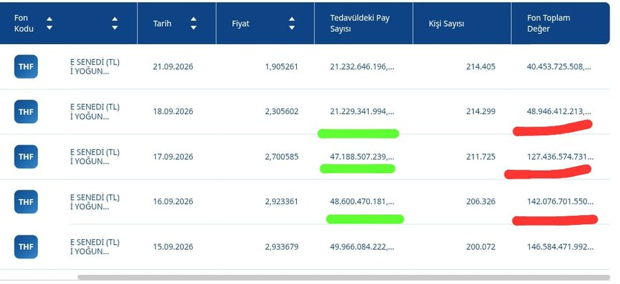 fonunmagdurlari's tweet photo. 🚨 #THF TEFAS'TAKİ 59.8 MİLYAR TL'LİK ÇIKIŞIN RESMİ VE TEKNİK GERÇEĞİ: BU PARA HANGİ GÜNÜN İŞLEMİ?

17 EYLÜL'DE SATIŞ EMİRLERİNİZ BU YÜZDEN Mİ İPTAL EDİLDİ?

Sosyal medyada dönen kafa karışıklıklarına son noktayı koyuyoruz. THF fon izahnamesi ve Takasbank TEFAS takas kurallarına göre takvim tartışmasız şekilde şudur:

1- Valör (T+2) Kuralı: THF hisse senedi yoğun bir fondur ve resmi satış valörü T+2 iş günüdür. TEFAS tablosundaki "Tedavüldeki Pay Sayısı", satış emri verildiğinde değil; takasın tamamlandığı gün düşer. Dolayısıyla 18 Eylül Cuma günü takası tamamlanıp fondan silinen 25,9 Milyar adet pay (59.8 MİLYAR TL); 16 EYLÜL ÇARŞAMBA GÜNÜ SAAT 13.00'E KADAR VERİLEN SATIŞ EMİRLERİDİR!

2- "Perşembe satanlar" iddiası neden teknik olarak imkansızdır?

Birincisi; T+2 valörlü bir fonun takası 24 saatte gerçekleşemez.
İkincisi; 17 Eylül Perşembe günü saat 13.30'da SPK işlemleri durdurdu, TEFAS kapatıldı ve tek bir işlem dahi yapılamadı.
3- Kişi Sayısı Yalan Söylemez: Tabloya bakın:

16 Eylül Çarşamba kişi sayısı: 206.326
18 Eylül Cuma kişi sayısı: 214.299 Fondan 60 milyar lira çıkarken kişi sayısı düşmüyor, aksine 8 bin kişi artıyor!
Bu matematik tek bir gerçeği ispatlar: 16 Eylül Çarşamba günü henüz kriz kamuoyuna tam yansımamışken, içerideki birkaç devasa imtiyazlı balina hesabı 60 MİLYAR LİRALIK blok satış emrini girdi ve 18 Eylül Cuma günü parayı tıkır tıkır kasadan tahsil etti!

Ertesi gün (17 Eylül Perşembe) durumu fark edip satışa koşan yüz binlerce küçük yatırımcıya ise TEFAS ekranları kilitlendi, "508: Fon işleme kapalı" denilerek red verildi ve vatandaş batık hisselerle içeride kilitlendi!

Küçük yatırımcıya kepenk indirilirken, 16 Eylül'de kasayı boşaltan o ayrıcalıklı hesaplar kimlerdir? MASAK ve SPK bu 60 milyar liralık transferin arkasındaki isimleri derhal açıklamak zorundadır!

Biz kendi hakkımızı savunmazsak kimse bizim yerimize savunmaz!

📌 CİMER, KDK, SPK, Bankalar, TBB, BDDK, e-Dilekçe ve tüm milletvekillerine tek tıkla şikayet gönderebileceğiniz güncel hazır metinler için platformumuzdaki şikayet sihirbazını kullanın: https://t.co/uynIzCiE0L

#tly #thf #tmv #tp2 #pnu #fsu #doh #dfi #TeraMağduriyetiSonBulsun #fonmağdurları #FonMagdurlari #TefasMagdurlari #SPK #MehmetSimsek #TBMM #CIMER #KDK #DDK #TEFAS #Takasbank #Fibabanka #akbank #garanti

@55erhanusta @cevdetakaychp @spkgovtr @Takasbank @memetsimsek