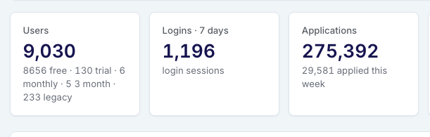 A dashboard displays milestone metrics celebrating the achievement: 9,030 total users (8,656 free, 130 trial, 6 monthly, 5 3-month, 233 legacy), 1,196 login sessions over 7 days, and 275,392 total applications (29,581 this week). The image visually confirms the post's claim of hitting 9,000 users by showcasing the exact count alongside related engagement statistics.