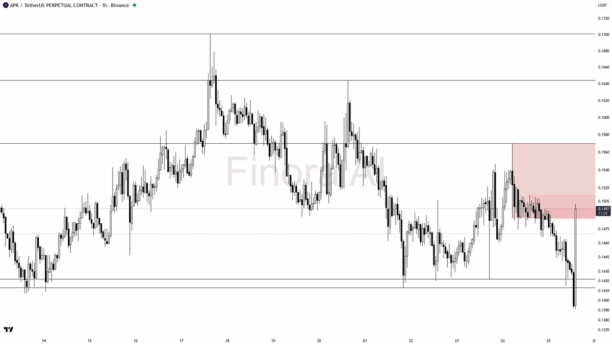 🤨 $APR 2.9x volume bounce looks like relief squeeze into resistance

- my bias is bearish here — the 1h, daily and weekly structure plus BTC are all aligned be