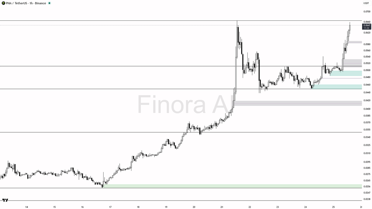 💹 $PHA 5.3% 15m spike on 1.8x vol lines up with the higher-high structure

- my bias is bullish here — this 1h / daily / weekly structure is aligned higher hig