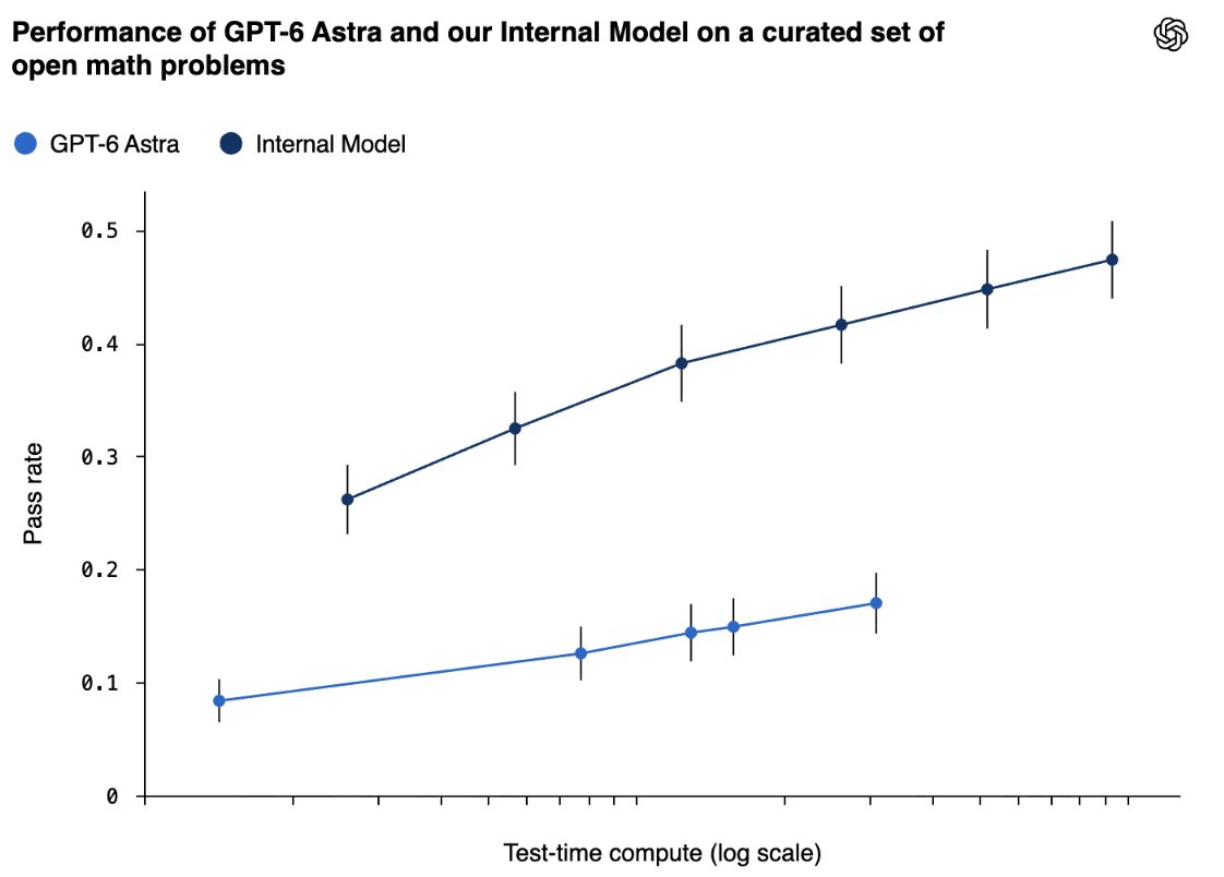 avaausmamdani's tweet photo. Opus 5.5 is Anthropic 2nd in line, smartest internal model. They released it just because they were being crushed by the OpenAI and Open Source front from China. 

We all know OpenAI still has a card up their sleeve, which is this internal model. 

Anthropic went all in this time

-> Increased usage limits
-> banked reset 

Lastly, the current X sentiments are in Anthropic favor. Overall, Opus is not copus anymore.