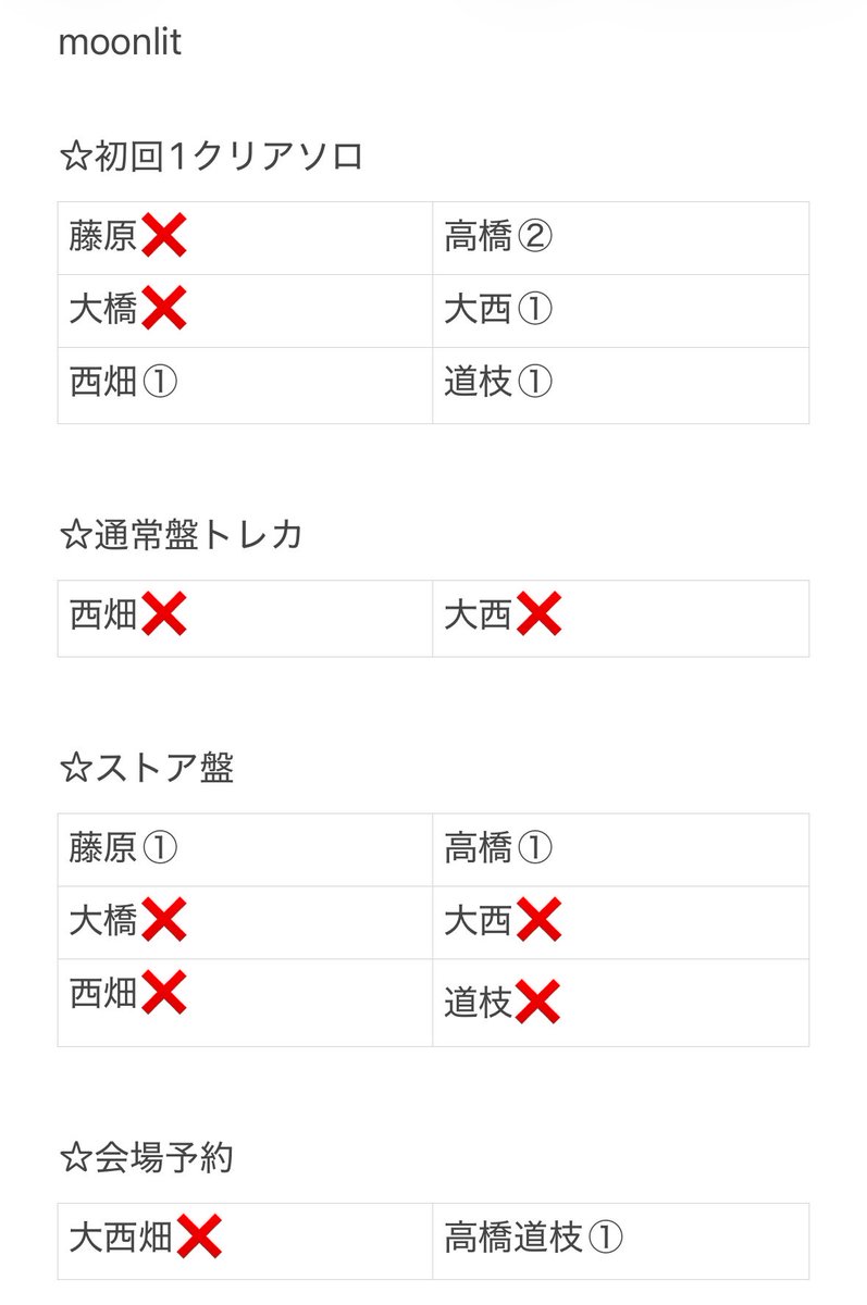 pasonyabe's tweet photo. なにわ男子 Moonlit 特典 交換

【求】長尾関連

【譲】画像参照

郵送または都内手渡し、出来るだけまとめて交換できると嬉しいです。
過去の特典も多数ありますので、気になる方はお声がけください。
お心当たりのある方はお気軽にリプDMお待ちしております。
#なにわ男子交換 https://t.co/zbCHyOxPv6