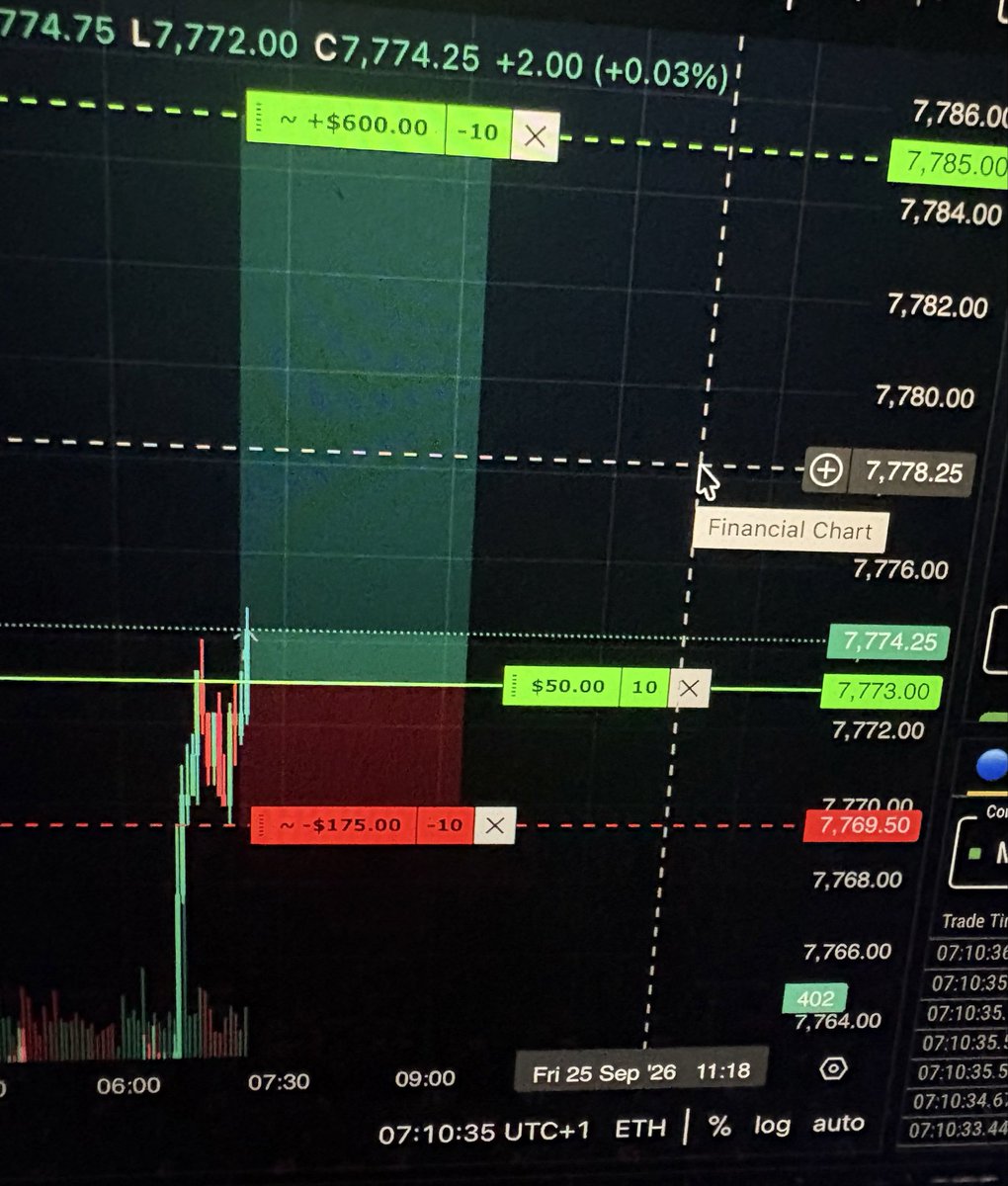 ExecuteTheModel's tweet photo. Fri 25th Sep BE London Session ES SNP500 1st trade before the W on NQ - 
Has to be one of the most frustrating trades in a while for me, Thankfully Took the retest on NQ for profits but this break even stings - Same bias Bullish was Strong DOL above, MBSL Daily and Weekly Highs, PDH above, 4hr Unmitigated above as well as Daily Imbalance - Entry after the 15 min Discount bullish array was tagged in the range and CISD, SL at the propulsion, TP at the PDH.  Should have really scaled the profits here and took partials but had such a heavy strong DOL above I left it running and the got stopped at break even to the tick and then price ran through all my targets - Happy with the re entry on NQ with even more Draws above - Great PA this London session