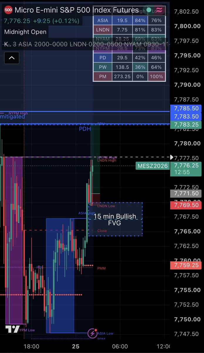 ExecuteTheModel's tweet photo. Fri 25th Sep BE London Session ES SNP500 1st trade before the W on NQ - 
Has to be one of the most frustrating trades in a while for me, Thankfully Took the retest on NQ for profits but this break even stings - Same bias Bullish was Strong DOL above, MBSL Daily and Weekly Highs, PDH above, 4hr Unmitigated above as well as Daily Imbalance - Entry after the 15 min Discount bullish array was tagged in the range and CISD, SL at the propulsion, TP at the PDH.  Should have really scaled the profits here and took partials but had such a heavy strong DOL above I left it running and the got stopped at break even to the tick and then price ran through all my targets - Happy with the re entry on NQ with even more Draws above - Great PA this London session