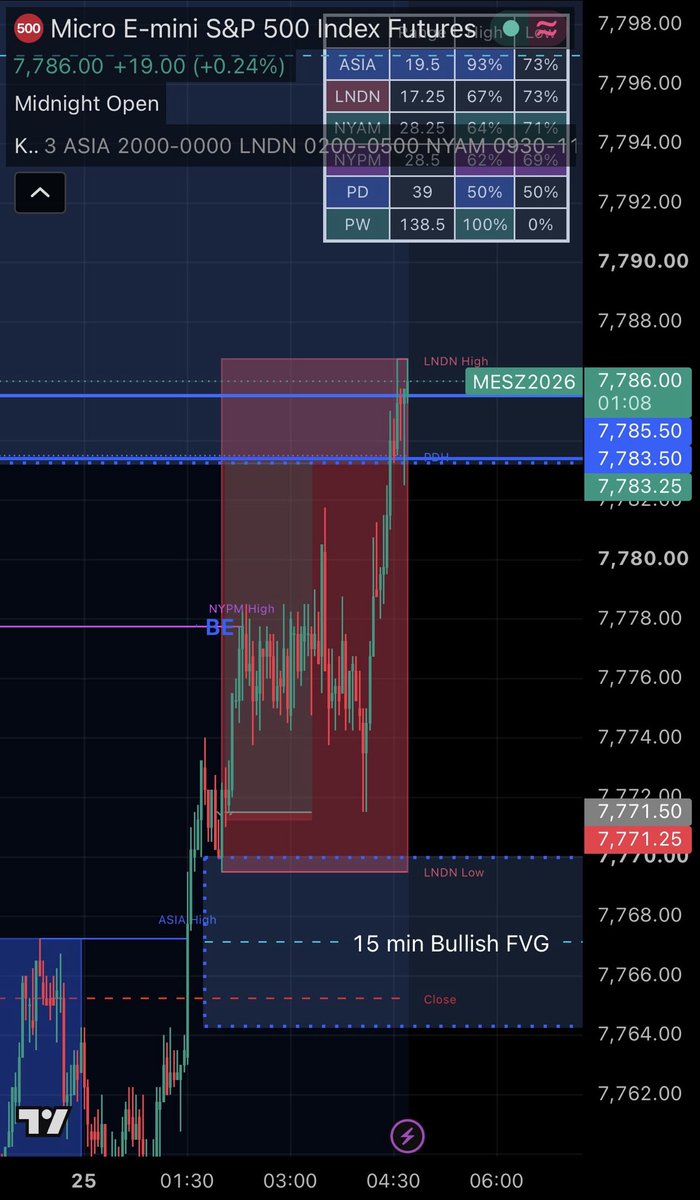 ExecuteTheModel's tweet photo. Fri 25th Sep BE London Session ES SNP500 1st trade before the W on NQ - 
Has to be one of the most frustrating trades in a while for me, Thankfully Took the retest on NQ for profits but this break even stings - Same bias Bullish was Strong DOL above, MBSL Daily and Weekly Highs, PDH above, 4hr Unmitigated above as well as Daily Imbalance - Entry after the 15 min Discount bullish array was tagged in the range and CISD, SL at the propulsion, TP at the PDH.  Should have really scaled the profits here and took partials but had such a heavy strong DOL above I left it running and the got stopped at break even to the tick and then price ran through all my targets - Happy with the re entry on NQ with even more Draws above - Great PA this London session