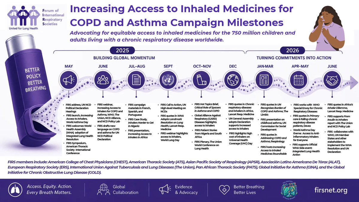 EBCCoalition's tweet photo. It's #WorldLungDay 🫁 & congrats to @FIRS_LungsFirst on a MILESTONE 12 month campaign to increase access to inhaled medicines for the 750 million+ people living with #COPD or #asthma👇
👉 https://t.co/hMrFyX4UtW
Next phase moving from advocacy to ACTION!
#LeadOnNCDs #ActOnNCDs #LungHealth