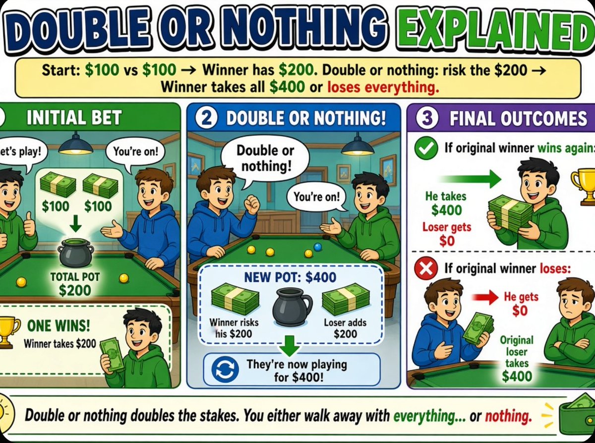 Maxicrashout's tweet photo. @streamupdates_ Not true nigg. You're telling me that if I won a bet a nigg can say "NO I don't give you the money but we can double it?" fck outta here.

Here's the real definition of double or nothing. https://t.co/XayDG1Yip3