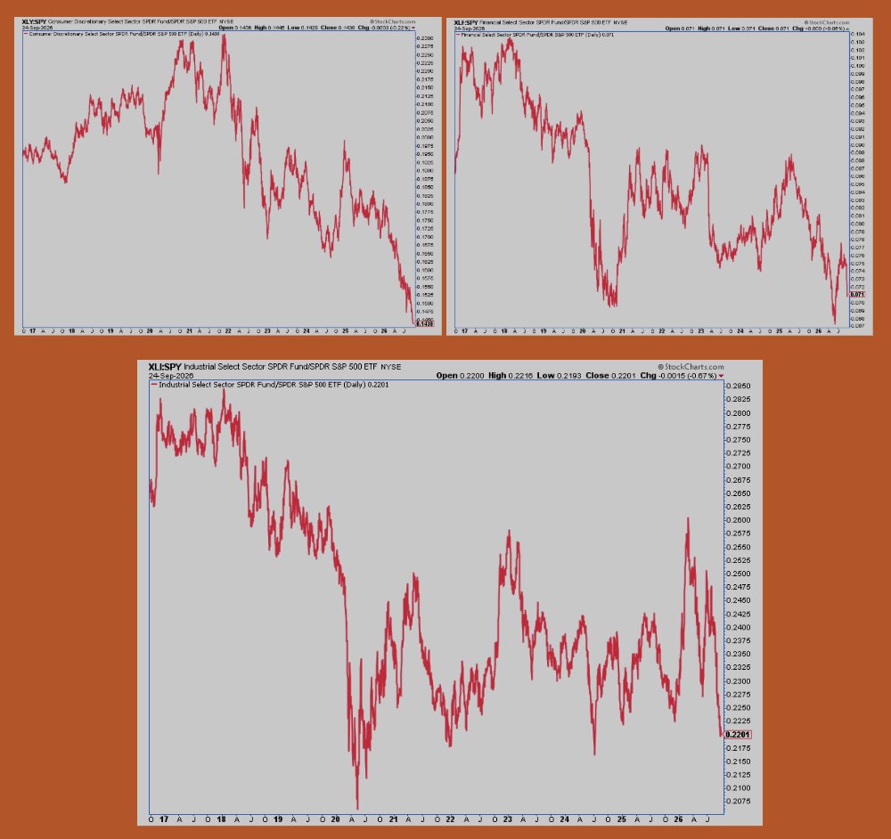 GroupFinom's tweet photo. Early and mid-cycle groups are also hitting relative lows like #Financials and #Discretionary.
#Industrials likely to follow.
Rotation and Inflation are the STORY, not necessarily what stage of the cycle.
$SPX $SPY $XLI $XLC $XLY $XLP $AMZN $XLF https://t.co/oD54k7E6DS