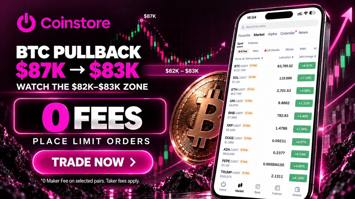 sahed2522's tweet photo. BTC pulled back. Markets remain active. Stay prepared. #BTC #Coinstore https://t.co/cVVGePIj9d