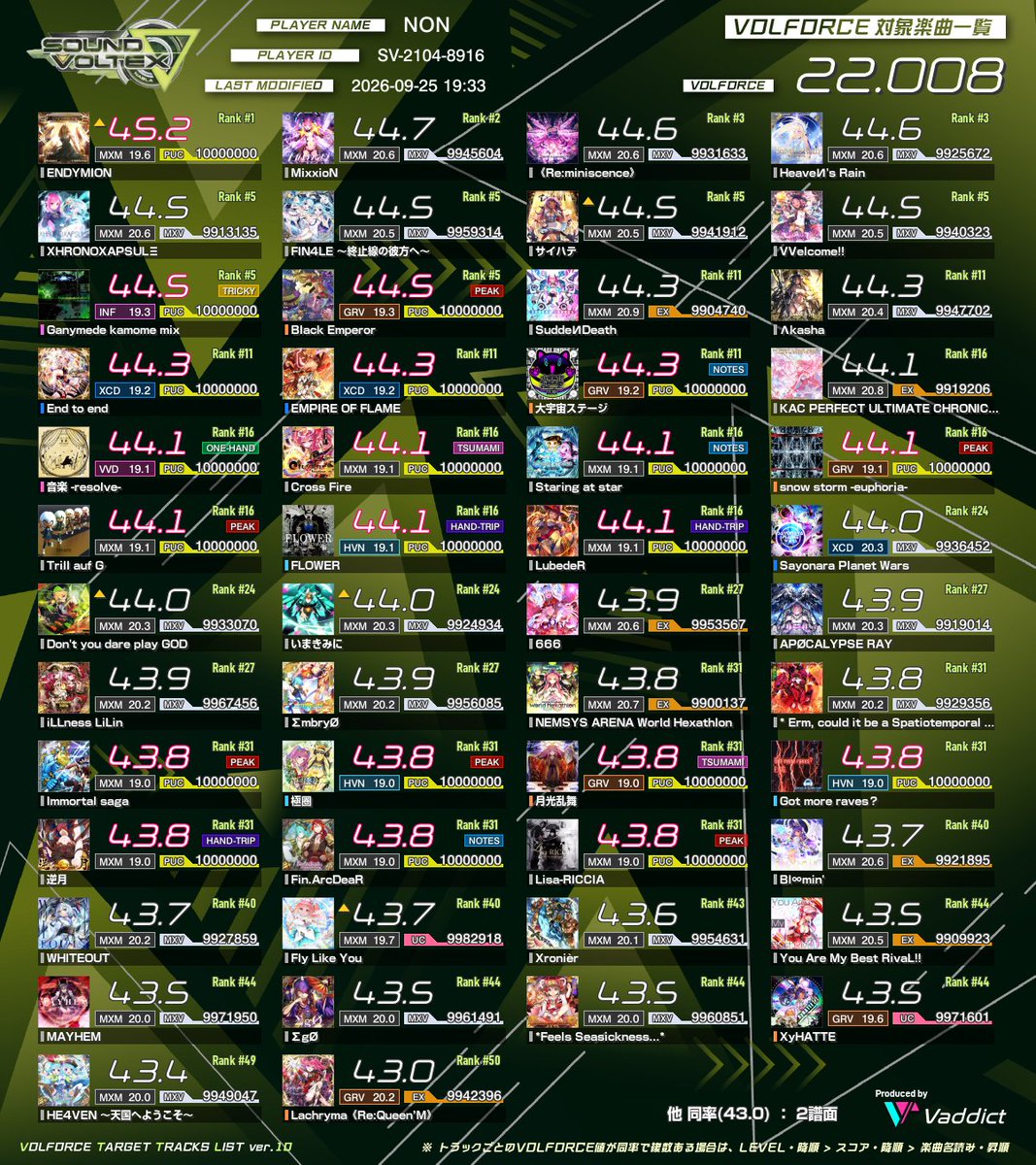 non_otoge's tweet photo. インペ3到達！！！！！！！！！！！
19P増やすの本当に大変だった〜〜〜〜〜〜
MXVのおかげで20の上手いやつがVFに反映されるの嬉しいね https://t.co/qyi7xZslEJ