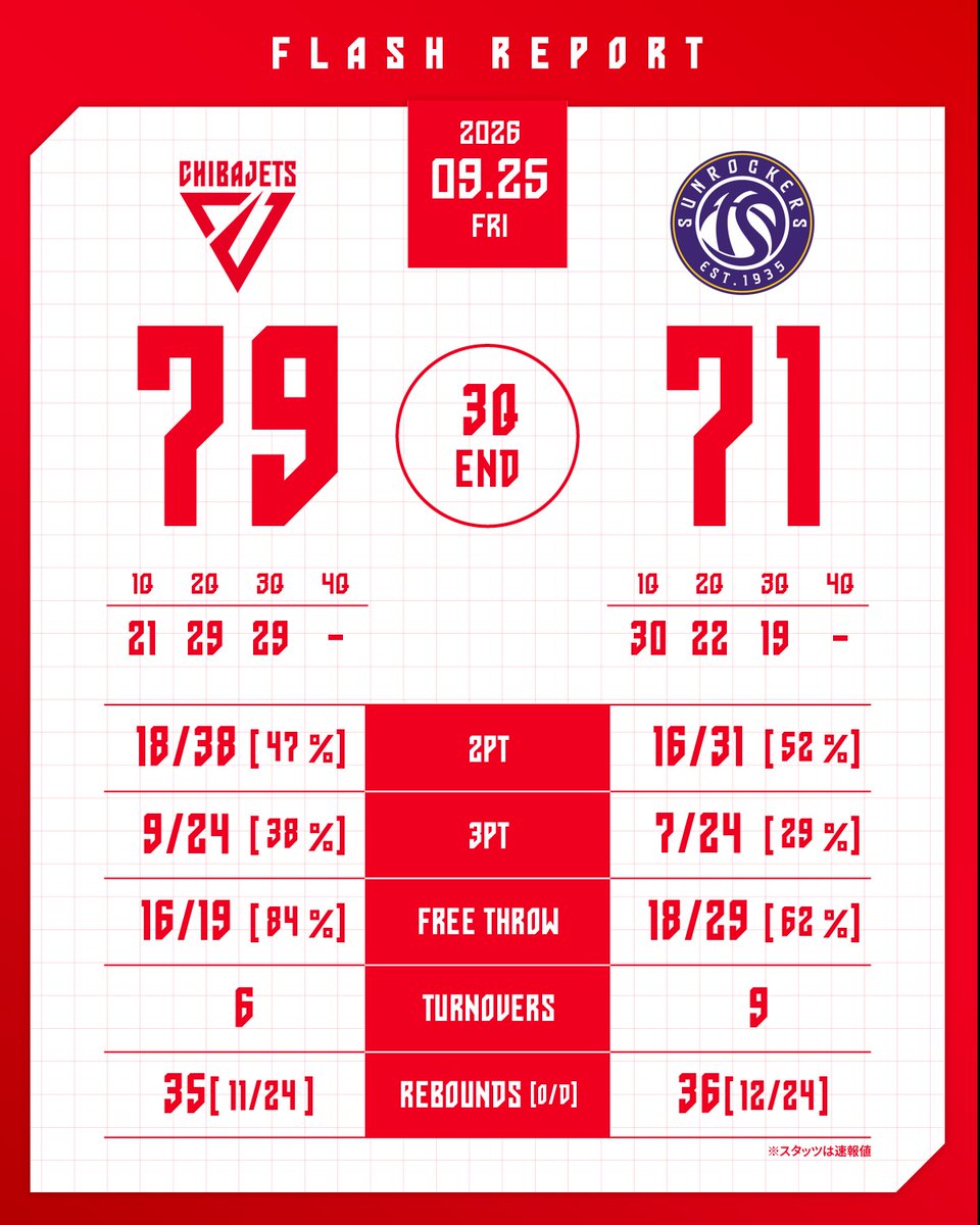 CHIBAJETS's tweet photo. 【試合速報】
りそなグループ B.LEAGUE 2026-27 B.LEAGUE PREMIER リーグ戦
 
3Q終了
千葉J 79-71 東京SR
 
#chibajets #Bリーグ #千葉ジェッツ https://t.co/Cc0Ma7pJ3q