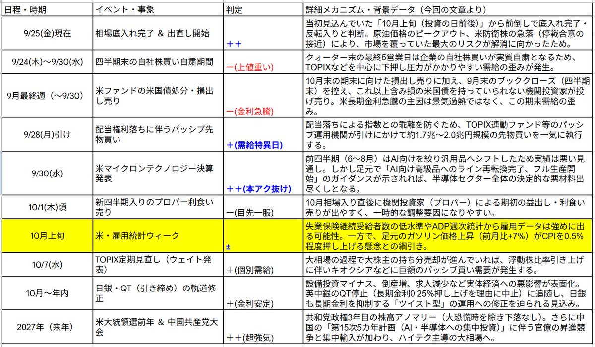 asahikokura4565's tweet photo. 忙しい人のためのマーケットスケジュール

木野内さん10月3日より前に強気転換

出典：スズキノチャンネル9月25日 https://t.co/UHMbXy7RJe