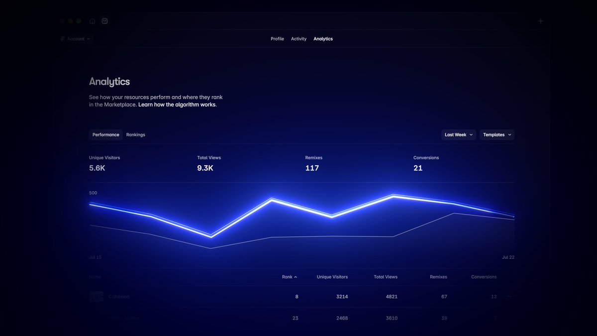 framer's tweet photo. Introducing Marketplace Analytics: The performance tab unifies visitors, views, and usage to see what’s working. Global rankings show you where you stand across the Marketplace. We’ve also updated the algorithm to reflect changes in performance sooner. https://t.co/sLHdRrLPUg https://t.co/wgcPFguUd7