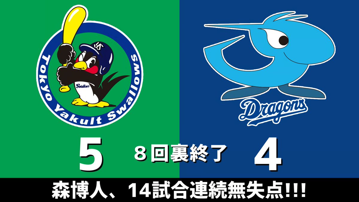 gnomotoke's tweet photo. セ・リーグ公式戦 ヤクルトvs.中日 2026.09.25
8回裏終了 森博人、14試合連続無失点！！！

中日ドラゴンズ、1点ビハインドです #dragons #中日ドラゴンズ

【全打席結果はこちらから】
⇒ https://t.co/t0bpj0WKJ2 https://t.co/D4yp69r4eT