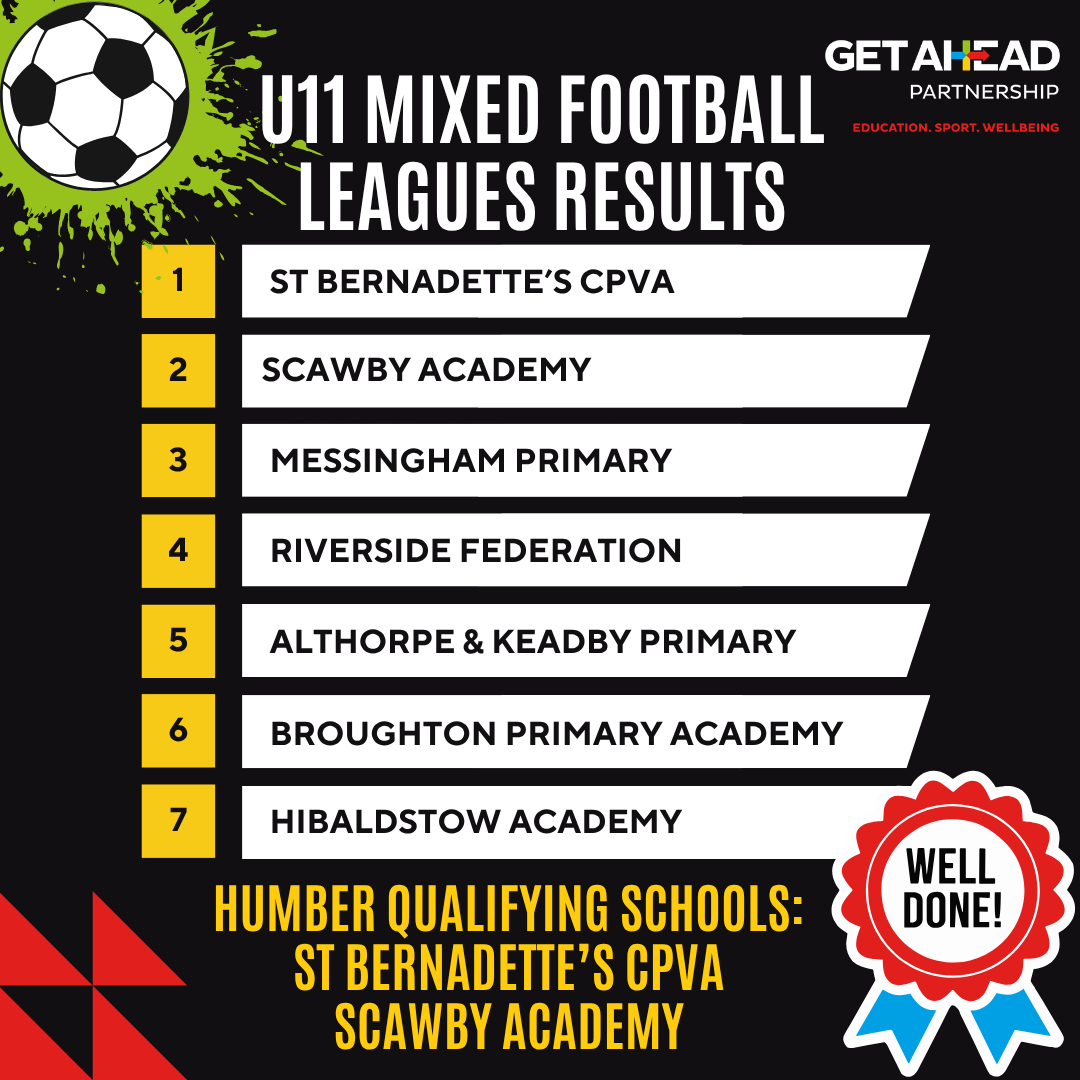 letsgetahead's tweet photo. Well done to everyone who took part in the U11 Humber Football competitions yesterday. Results are in! Congratulations top 2 schools in each category qualify for the Humber Finals in November as well as the small school qualifiers Riverside Federation and @HibAcademy ⚽🥅👍 https://t.co/sBj3FDimWD