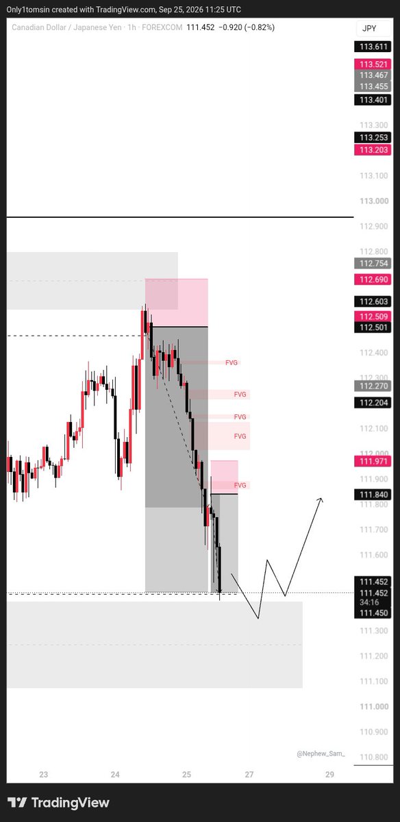 Only1tomsin's tweet photo. ✅Done with the counter sell on $CADJPY  just 8RR there.

Just play according to your plans, Either SL or TP at least you certified yourself, no regrets.
Consistency + Discipline✅

Let see if we can get a buy confirmation today if not next week

We CheersToProfit 🍿 https://t.co/nGqy10MxMr