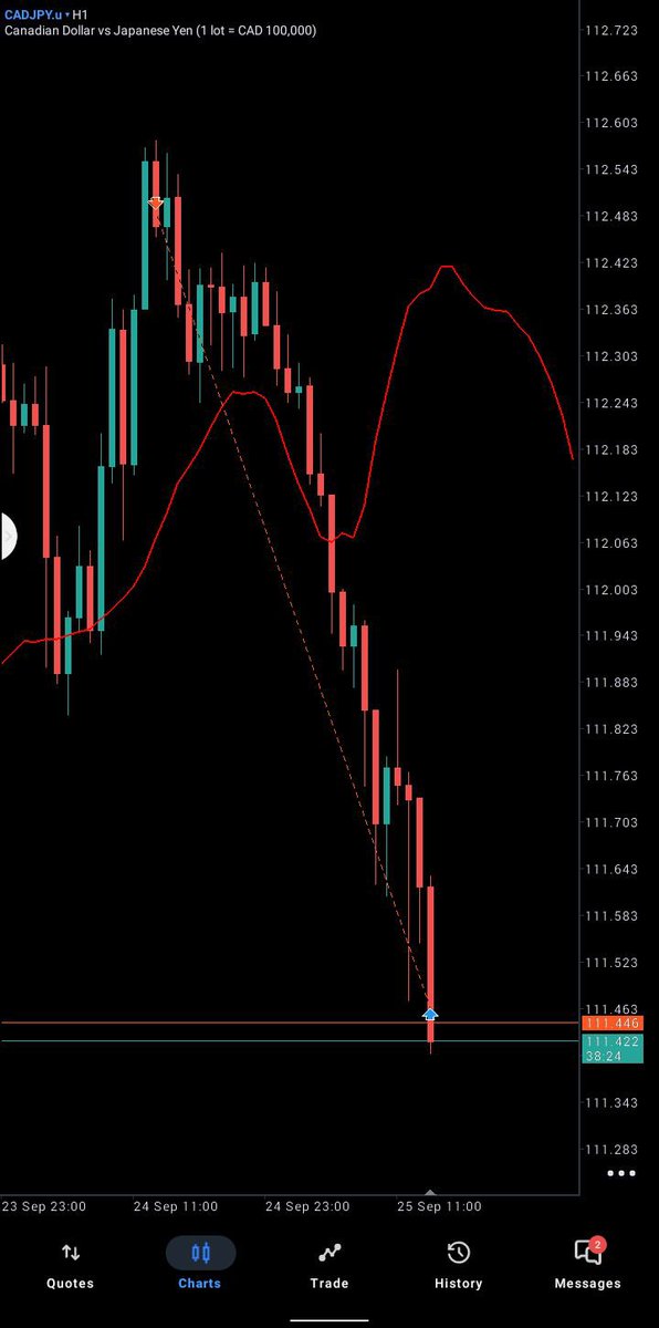 Only1tomsin's tweet photo. ✅Done with the counter sell on $CADJPY  just 8RR there.

Just play according to your plans, Either SL or TP at least you certified yourself, no regrets.
Consistency + Discipline✅

Let see if we can get a buy confirmation today if not next week

We CheersToProfit 🍿 https://t.co/nGqy10MxMr