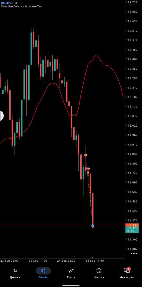 Only1tomsin's tweet photo. ✅Done with the counter sell on $CADJPY  just 8RR there.

Just play according to your plans, Either SL or TP at least you certified yourself, no regrets.
Consistency + Discipline✅

Let see if we can get a buy confirmation today if not next week

We CheersToProfit 🍿 https://t.co/nGqy10MxMr