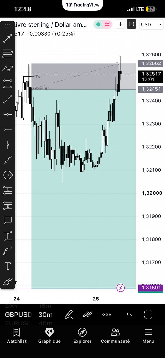 Mitchjunior51's tweet photo. BE on this $GBPUSD 
Gérard or discipline ?
what dit i do wrong https://t.co/rJ7A7nqfwJ