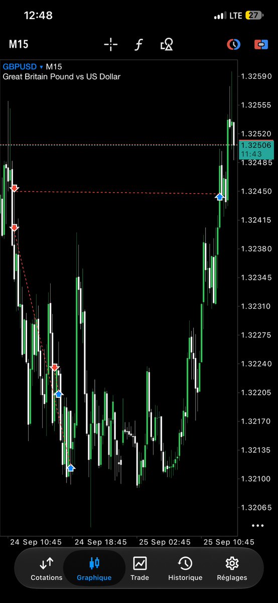 Mitchjunior51's tweet photo. BE on this $GBPUSD 
Gérard or discipline ?
what dit i do wrong https://t.co/rJ7A7nqfwJ