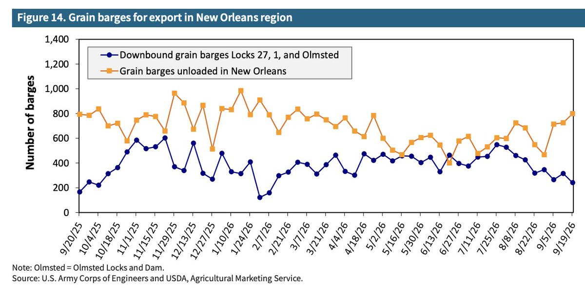 FarmPolicy's tweet photo. 2/2 For the week ending Sept. 19, 241 barges moved down river for #export in the #NewOrleans region, 74 fewer than the previous week. 799 grain barges unloaded in the New Orleans Region, 10% more than the previous week.
From the @USDA_AMS: https://t.co/T3ZOqOSQDo https://t.co/4QAXGyLtP1