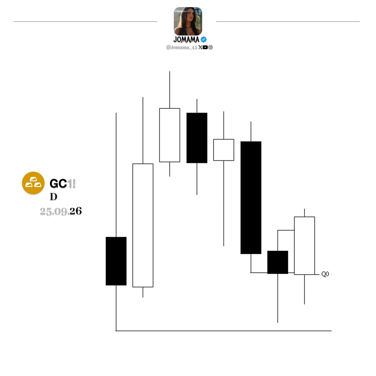 Jomama_45's tweet photo. solana:BGJAMjHLcyX3TAottayJdCp3eKNbN2RBmhmTSUBkUNQp - $285 in profits 
D Candle closure
1H Orederpairing LOD 
Continuation sequence
3m Orederblock entry https://t.co/Bxjt8g3nJj