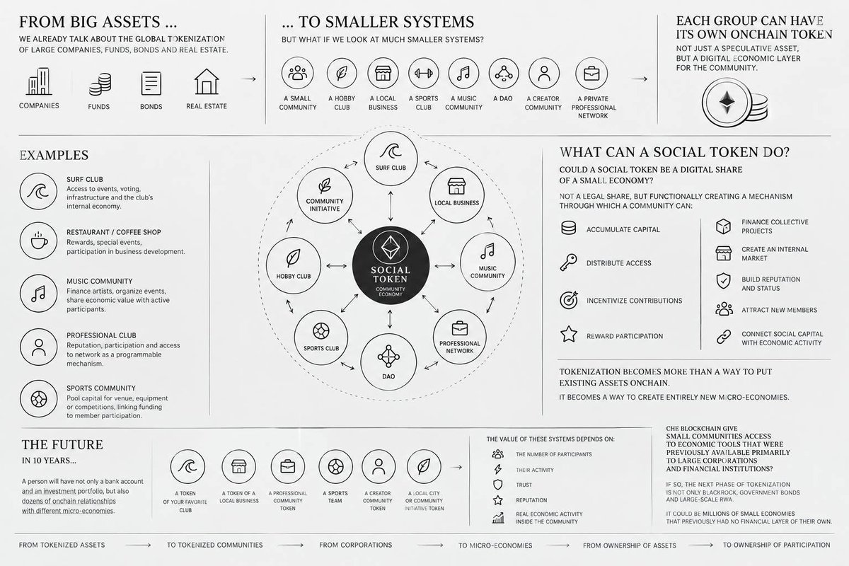 chieftokenbased's tweet photo. One of the most underestimated concepts of the coming bull cycle could be «social tokens.» We talk a lot about the global tokenization of large companies, funds, bonds, and real estate.

But what if we look at much smaller systems?

A small community.
A hobby club.
A local business.
A sports club.
A music community.
A DAO.
A creator community.
A private professional network.

What happens when each of these groups can have its own onchain token?

Not simply a speculative asset, but a digital economic layer for the community.

For example:

A surf club could issue a token that gives members access to events, voting, infrastructure, and the club’s internal economy.

A small restaurant or coffee shop could create a community token that connects loyal customers with rewards, special events, and participation in the development of the business.

A music community could use a token to finance artists, organize events, and distribute part of the economic value created by the community among its most active participants.

A professional club could turn reputation, participation, and access to its network into a programmable onchain mechanism.

A sports community could pool capital for its own venue, equipment, or competitions, linking funding to member participation.

And this leads to a much more interesting question:

Could a social token become something like a digital share of a small economy?

Not necessarily being a legal share.

But functionally creating a mechanism through which a community can:

- accumulate capital;
- distribute access;
- incentivize contributions;
- reward participation;
- finance collective projects;
- create an internal market;
- build reputation and status;
- attract new members;
- connect social capital with economic activity.

Tokenization then becomes more than a way to put existing assets onchain.

It becomes a way to create entirely new micro-economies.

And I think this is where a very interesting part of the future begins.

What if, in 10 years, a person has not only a bank account and an investment portfolio, but also dozens of onchain relationships with different micro-economies?

A token of your favorite club.
A token of a local business.
A professional community token.
A sports team token.
A creator community token.
A local city or community initiative token.

What if the value of these systems depends not only on financial capital, but also on the number of participants, their activity, trust, reputation, and the real economic activity happening inside the community?

And the biggest question:

Can blockchain give small communities access to economic tools that were previously available primarily to large corporations and financial institutions?

If so, the next phase of tokenization is not only BlackRock, government bonds, and large-scale RWA.

It could be millions of small economies that previously had no financial layer of their own.

From tokenized assets to tokenized communities. From corporations to micro-economies. From ownership of assets to ownership of participation.
