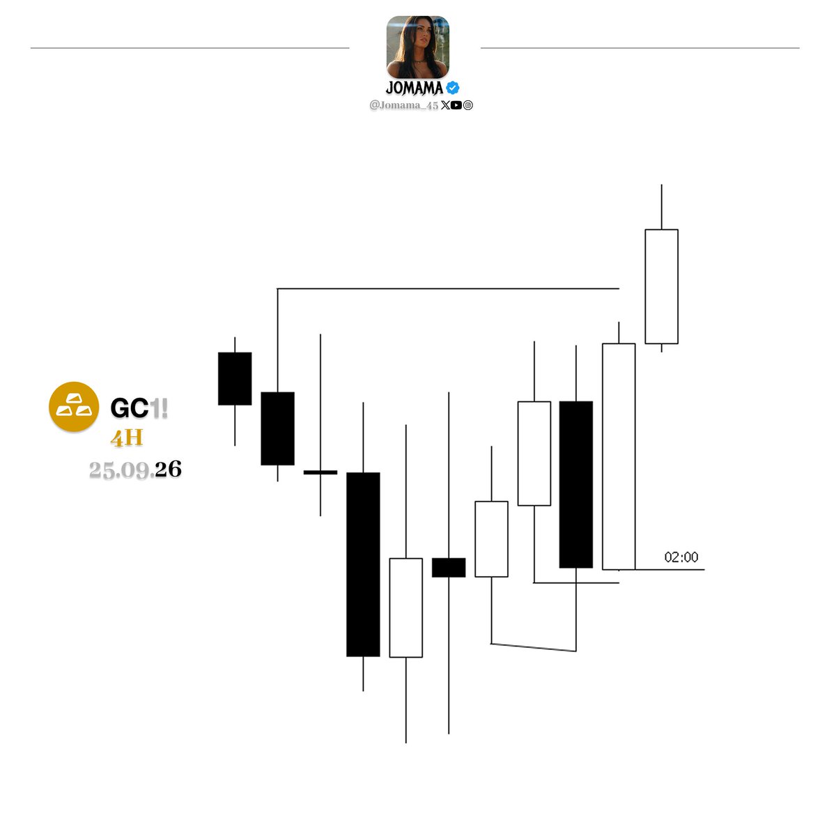 Jomama_45's tweet photo. solana:BGJAMjHLcyX3TAottayJdCp3eKNbN2RBmhmTSUBkUNQp - $285 in profits 
D Candle closure
1H Orederpairing LOD 
Continuation sequence
3m Orederblock entry https://t.co/Bxjt8g3nJj