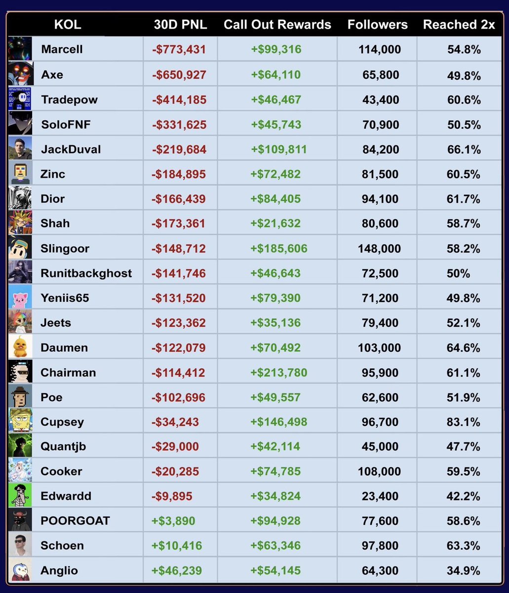 ShadowRemilio's tweet photo. 🚨 Top Pumpfun KOLs made over $1.3M in callout rewards over the last 30 days while losing $3.5M trading their own calls. https://t.co/eeih6DKFcE