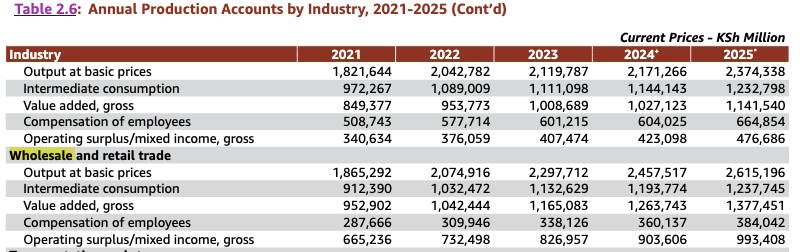 KipkechElijah's tweet photo. @mytradesignals Oops an even better metric, the whole sector isn't shrinking https://t.co/QUYOAfOIIT