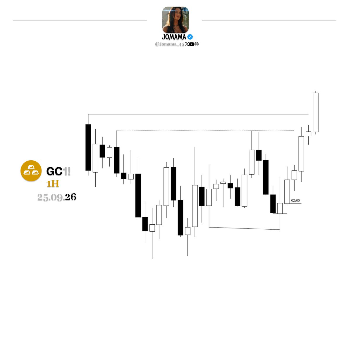 Jomama_45's tweet photo. solana:BGJAMjHLcyX3TAottayJdCp3eKNbN2RBmhmTSUBkUNQp - $285 in profits 
D Candle closure
1H Orederpairing LOD 
Continuation sequence
3m Orederblock entry https://t.co/Bxjt8g3nJj