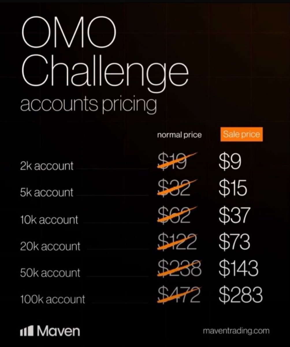 AU79executioner's tweet photo. Tired of payout delay that often leads to payout denial ?? 🍊🍊

@maventrading prides itself as the fastest paying firm in the industry with an average speed of 58min. 

Also zero payout denial history. 

Start trading with maven today from as low as $9 

https://t.co/irIoScdfq2

Use code AU for 10% discount on all purchase! 🍊