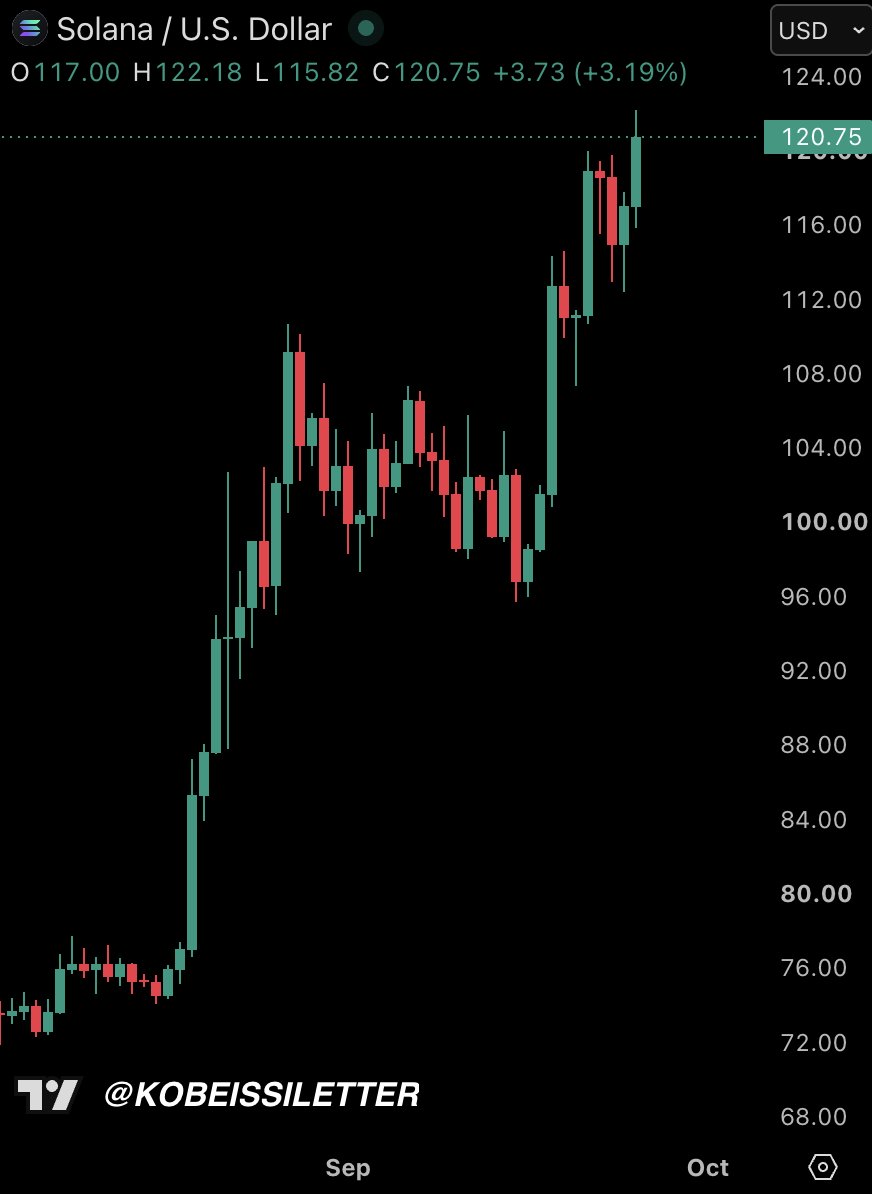 KobeissiLetter's tweet photo. BREAKING: Solana rises above $120 for the first time since January 29th, now up over +100% from this year's low.

The crypto rally continues to broaden out. https://t.co/zVlElJKc5J