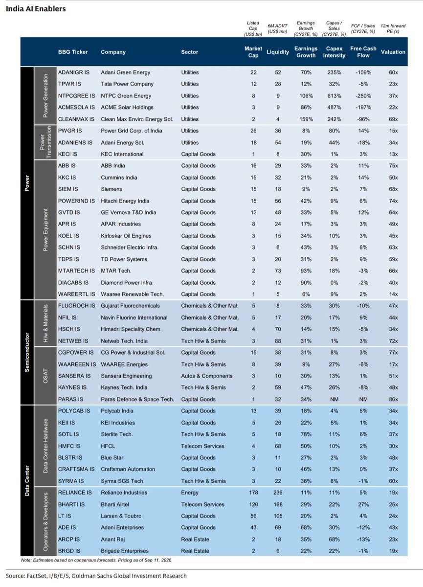 SmartSyncServ's tweet photo. India’s AI infrastructure ecosystem is taking shape across multiple layers.

Power → Semiconductors → Data Centres - with 42 listed companies participating across areas ranging from power equipment and transmission to semiconductor OSATs and data-centre operators. https://t.co/ahYqLvA5Xl