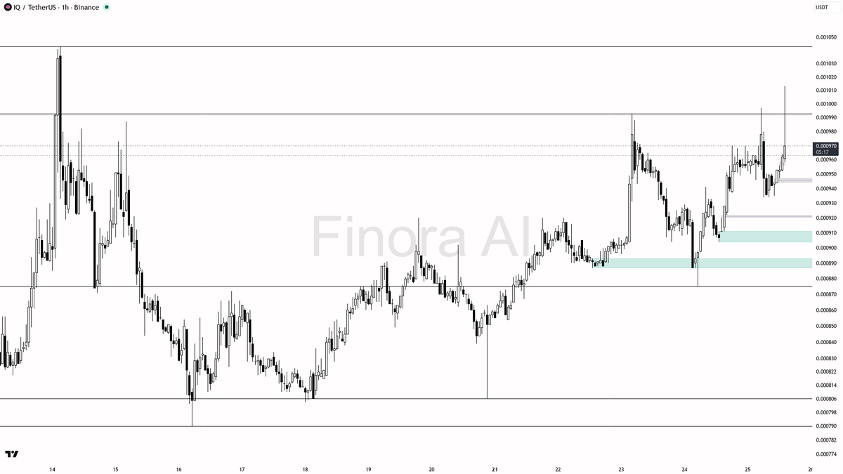 🟢 $IQ 3.4x volume spike looks like smart-money accumulation on aligned structure

- my bias is bullish here on the 1h: structure is HH/HL and aligned with dail