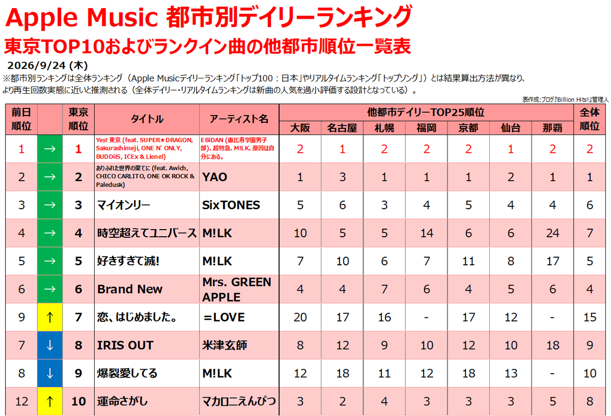 musicnever_die's tweet photo. 【Apple Music都市別デイリーランキング】
東京TOP10およびランクイン曲の他都市順位一覧表

💡EBiDAN 「Yes! 東京」、通算35日目の1位
💡マカロニえんぴつ 「運命さがし」、新たにTOP10入り https://t.co/d8oV9O6Qnk