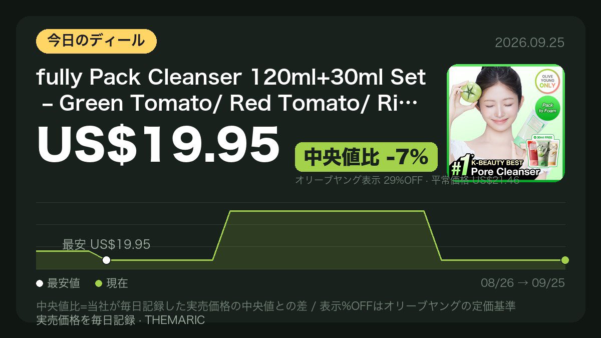 seoulpicked's tweet photo. 💛🏆 fully Pack Cleanser 120ml+30ml Set �� Green Tomato/ Red Tomato/ Rice Doughが追跡開始(54日前)以来の最安値に: US$19.95(29%OFF)
毎日価格をチェックしています。

🛒 https://t.co/grE2AteCAq

#オリーブヤング #オリヤン #韓国コスメ #購入品 #PR #oliveyoungaffiliate https://t.co/gWCN7DFvYU