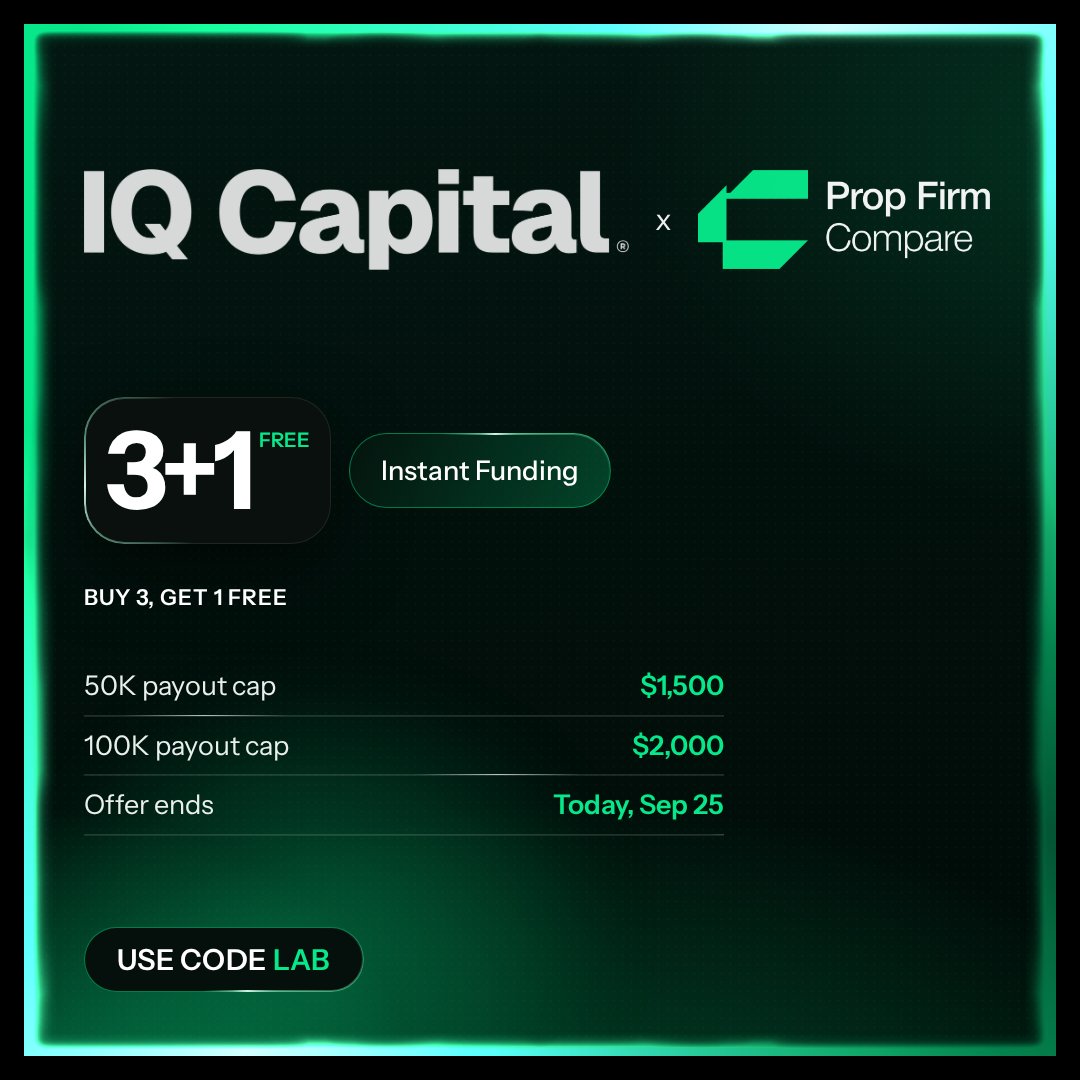Propfirm's tweet photo. IQ Capital's 3+1 on Instant Funding ends today.

Buy 3 accounts and get a 4th of the same size free. No challenge, you're funded from day one, and you can run up to 10 funded accounts.

Use code LAB for the best discount https://t.co/KirJc4SWHV