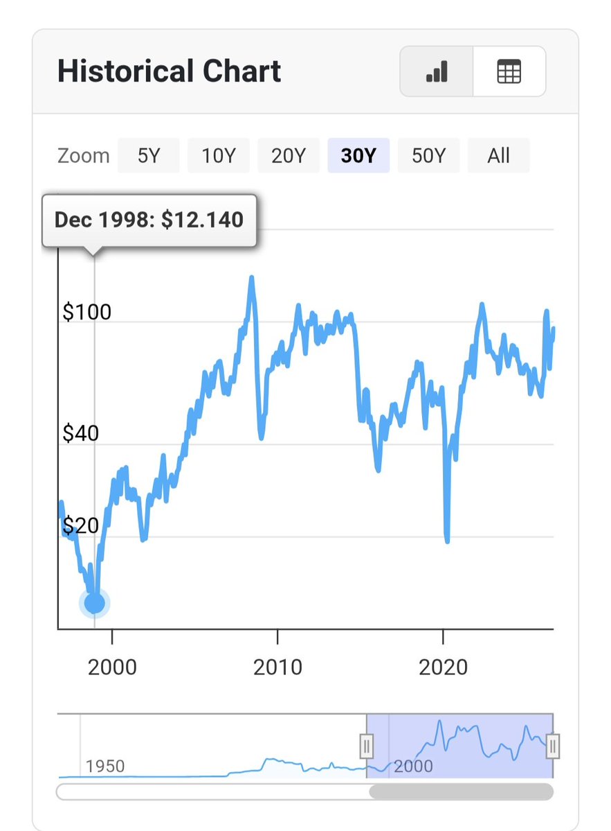GiustoPaoli's tweet photo. @durezzadelviver @Staffetta Vero anche che il WTI nel 1998 viaggiava tra gli $11 e i $13 al barile. https://t.co/4KTdt3dtO2