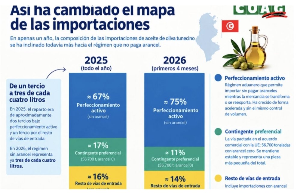 beag_Agro's tweet photo. Aceite tunecino...3 de cada 4 L no tiene arancel. Y dicen "los expertos" que no va a influir en el precio del aceite español...😱
#agroinformacion.com
#AceiteEspañol https://t.co/OKAWezzupM